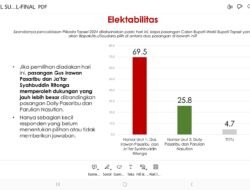 Survei Terbaru Pilkada Tapsel, Gus Irawan Unggul 69,5 Persen